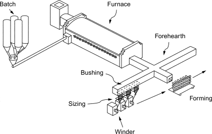 fiberglass batching process in manufacturing glass fibers